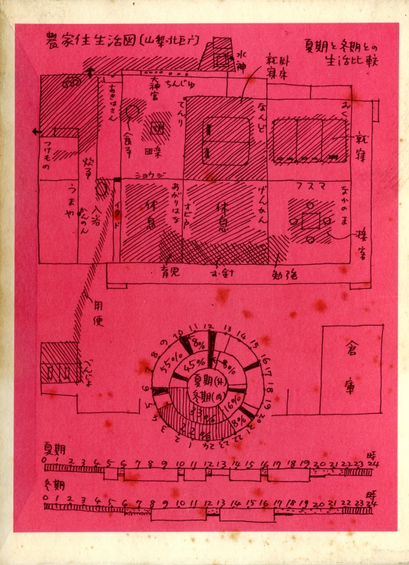 今和次郎集 第5巻 生活学